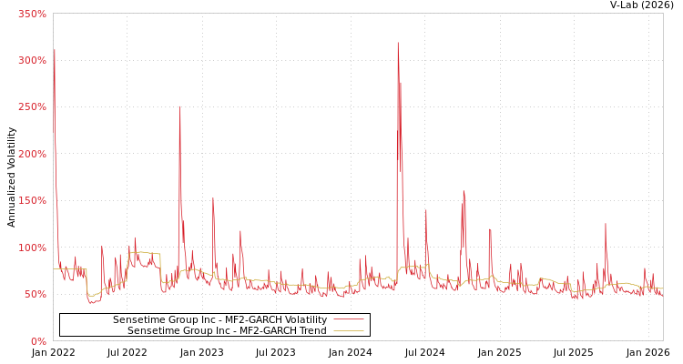graph of Sensetime Group Inc MF2-GARCH