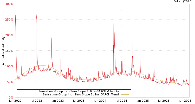 graph of Sensetime Group Inc S0GARCH