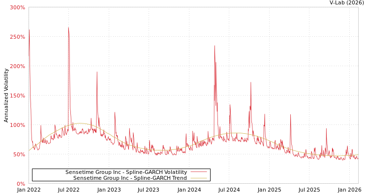 graph of Sensetime Group Inc SGARCH