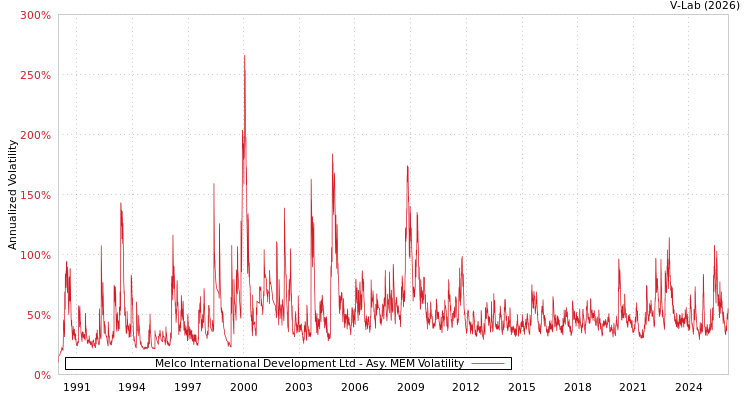 graph of Melco International Development Ltd AMEM