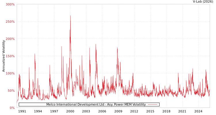 graph of Melco International Development Ltd APMEM