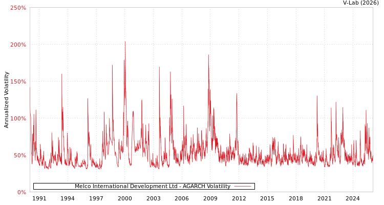 graph of Melco International Development Ltd AGARCH