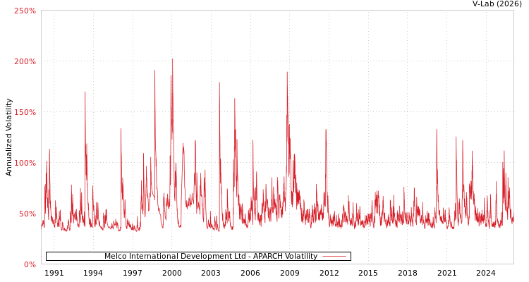 graph of Melco International Development Ltd APARCH