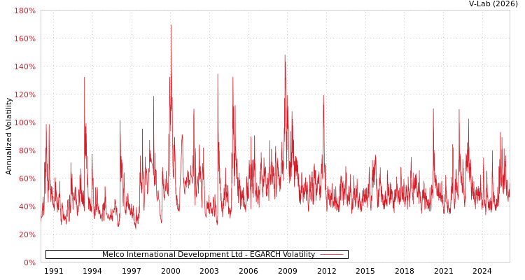 graph of Melco International Development Ltd EGARCH