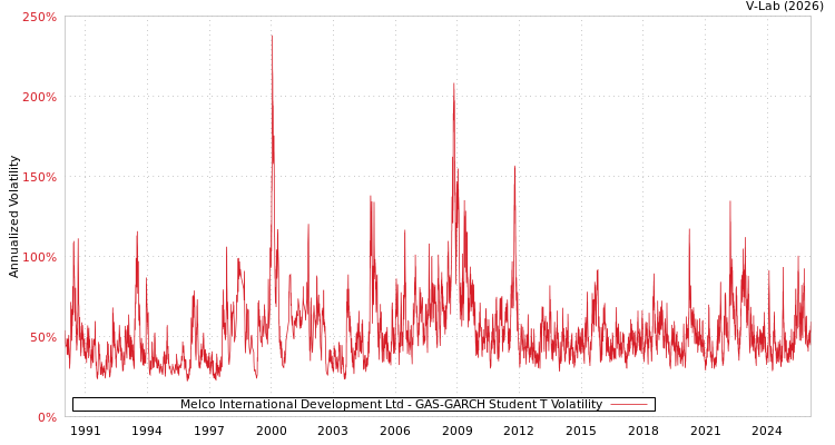 graph of Melco International Development Ltd GAS-GARCH-T