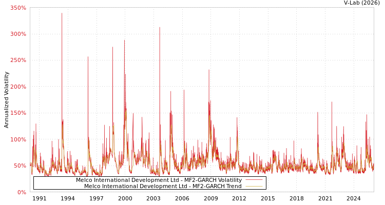 graph of Melco International Development Ltd MF2-GARCH