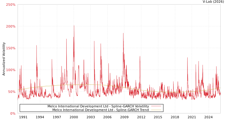 graph of Melco International Development Ltd SGARCH