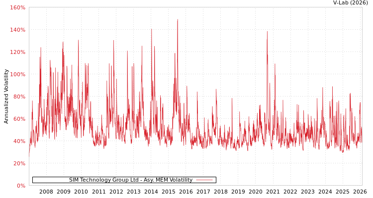 graph of SIM Technology Group Ltd AMEM