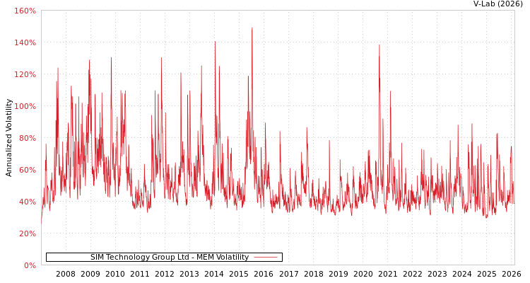 graph of SIM Technology Group Ltd MEM