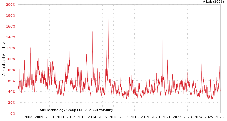 graph of SIM Technology Group Ltd APARCH