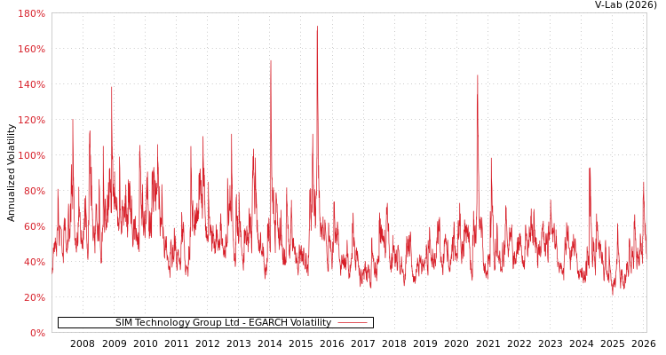 graph of SIM Technology Group Ltd EGARCH
