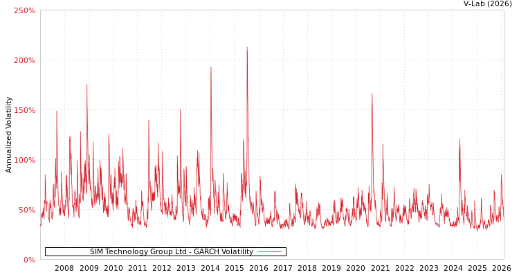 graph of SIM Technology Group Ltd GARCH