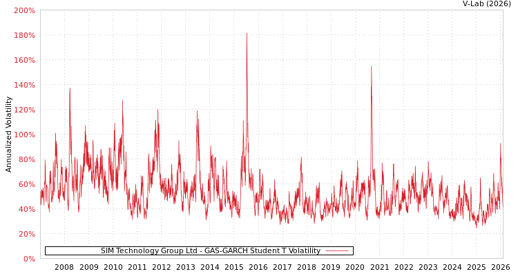 graph of SIM Technology Group Ltd GAS-GARCH-T