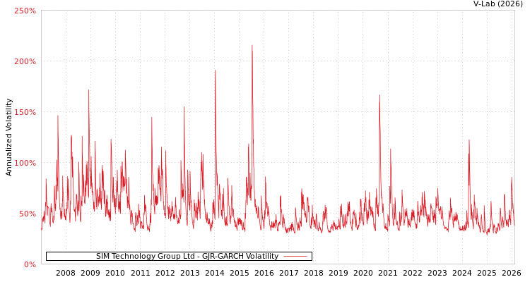 graph of SIM Technology Group Ltd GJR-GARCH
