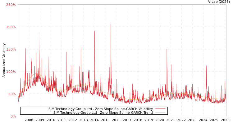 graph of SIM Technology Group Ltd S0GARCH