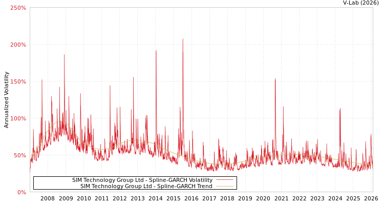graph of SIM Technology Group Ltd SGARCH