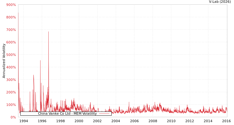 graph of China Vanke Co Ltd MEM