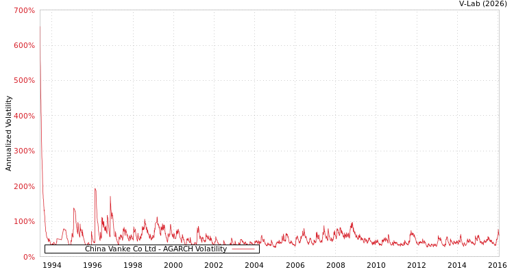 graph of China Vanke Co Ltd AGARCH