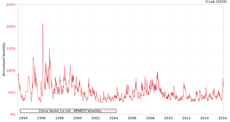 graph of China Vanke Co Ltd APARCH