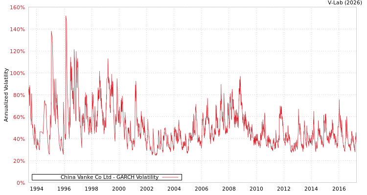 graph of China Vanke Co Ltd GARCH