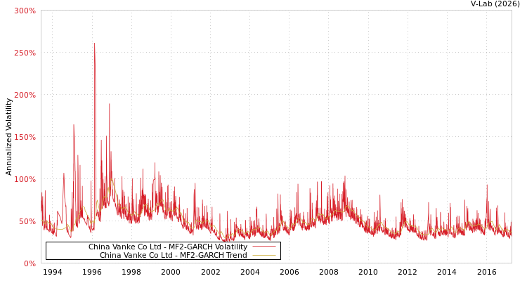 graph of China Vanke Co Ltd MF2-GARCH