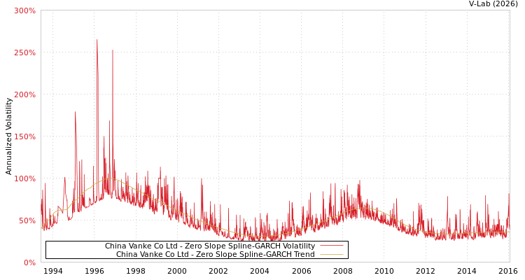 graph of China Vanke Co Ltd S0GARCH