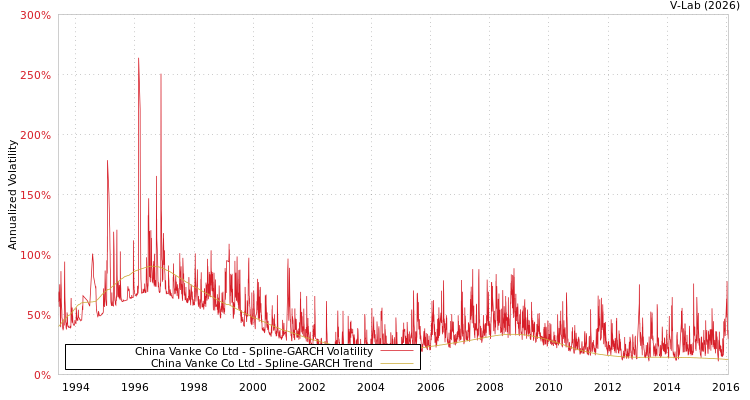 graph of China Vanke Co Ltd SGARCH