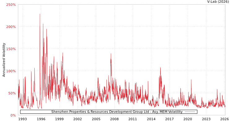 graph of Shenzhen Properties & Resources Development Group Ltd AMEM