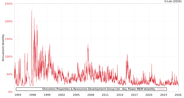 graph of Shenzhen Properties & Resources Development Group Ltd APMEM