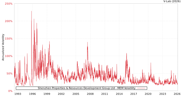 graph of Shenzhen Properties & Resources Development Group Ltd MEM