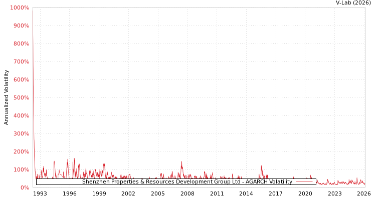 graph of Shenzhen Properties & Resources Development Group Ltd AGARCH