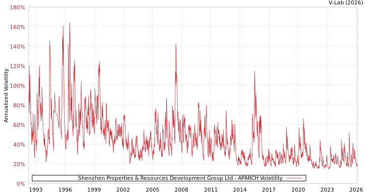 graph of Shenzhen Properties & Resources Development Group Ltd APARCH