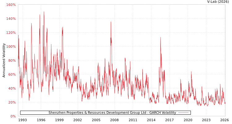 graph of Shenzhen Properties & Resources Development Group Ltd GARCH