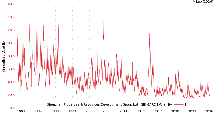 graph of Shenzhen Properties & Resources Development Group Ltd GJR-GARCH