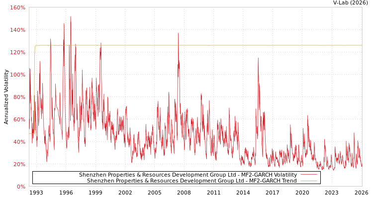graph of Shenzhen Properties & Resources Development Group Ltd MF2-GARCH