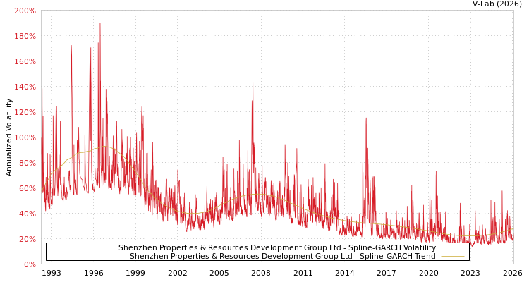 graph of Shenzhen Properties & Resources Development Group Ltd SGARCH