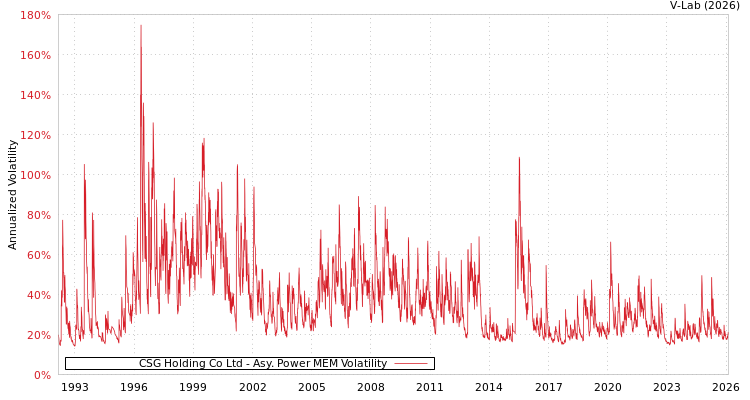 graph of CSG Holding Co Ltd APMEM