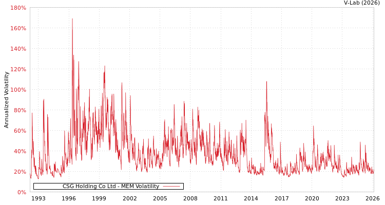 graph of CSG Holding Co Ltd MEM