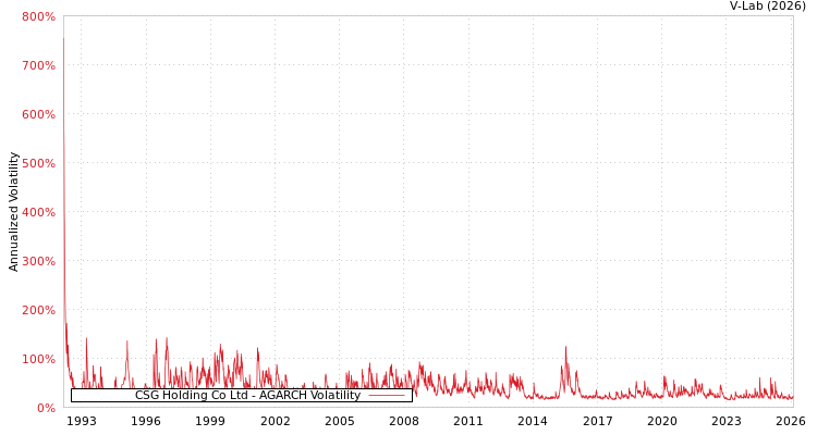 graph of CSG Holding Co Ltd AGARCH