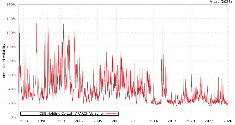 graph of CSG Holding Co Ltd APARCH