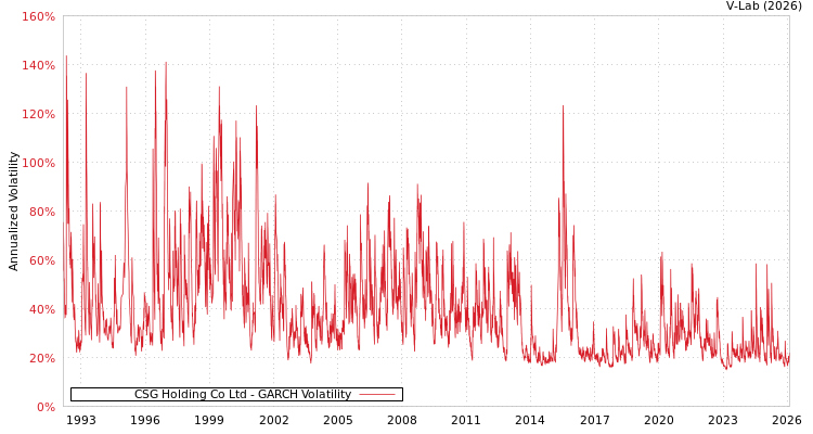 graph of CSG Holding Co Ltd GARCH