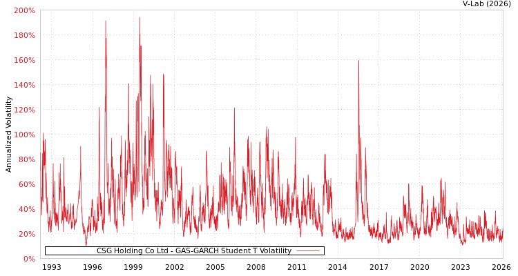 graph of CSG Holding Co Ltd GAS-GARCH-T