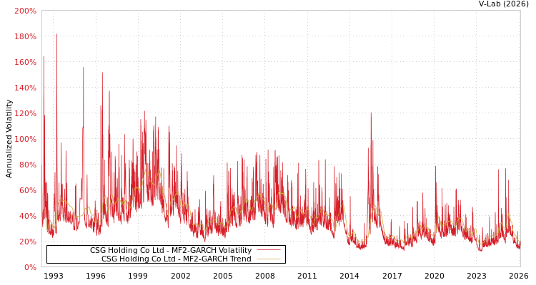 graph of CSG Holding Co Ltd MF2-GARCH
