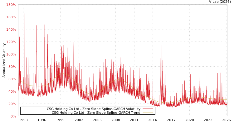 graph of CSG Holding Co Ltd S0GARCH