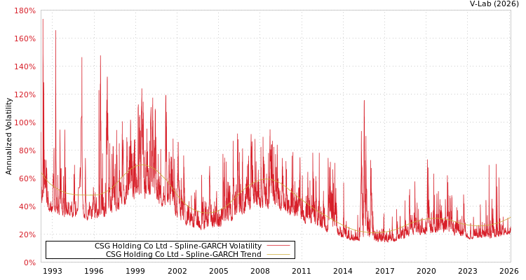 graph of CSG Holding Co Ltd SGARCH