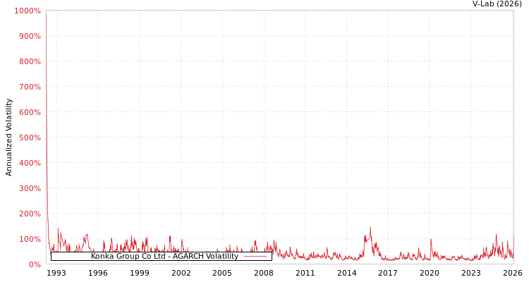 graph of Konka Group Co Ltd AGARCH