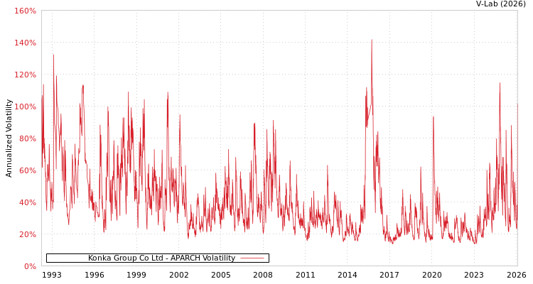 graph of Konka Group Co Ltd APARCH