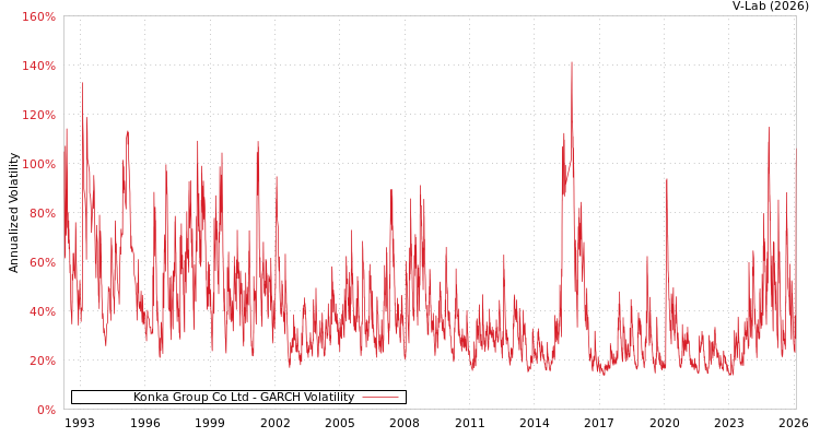 graph of Konka Group Co Ltd GARCH