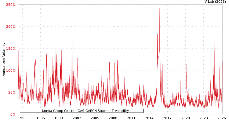 graph of Konka Group Co Ltd GAS-GARCH-T