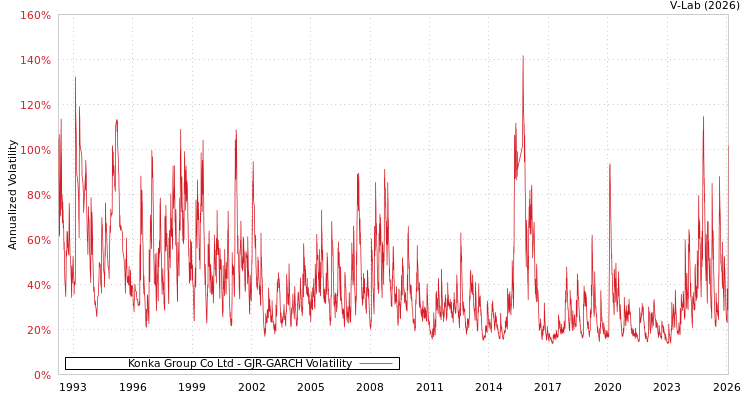 graph of Konka Group Co Ltd GJR-GARCH